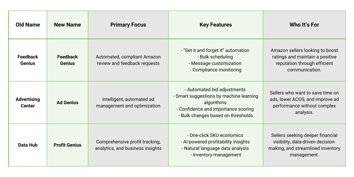 Old Name - Feedback Genius  New Name - Feedback Genius 	○ Primary Focus 		○ Automated, compliant Amazon review and feedback requests 	○ Key Features 		○ “Set it and forget it” automation 		○ Bulk scheduling 		○ Message customization 		○ Compliance monitoring 	○ Who's it for 		○ Amazon sellers looking to boost ratings and maintain a positive reputation through efficient communication.  Old Name - Advertising Center New Name - Ad Genius 	○ Primary Focus 		○ Intelligent, automated ad management and optimization 	○ Key Features 		○ Automated bid adjustments 		○ Smart suggestions by machine learning algorithms 		○ Confidence and importance scoring 		○ Bulk changes based on thresholds 	○ Who's it for 		○ Sellers who want to save time on ads, lower ACOS, and improve ad performance without complex analysis.  Old Name - Data Hub  New Name - Profit Genius 	○ Primary Focus 		○ Comprehensive profit tracking, analytics, and business insights 	○ Key Features 		○ One-click SKU economics 		○ AI-powered profitability insights 		○ Natural language data analysis 		○ Inventory management 	○ Who's it for Sellers seeking deeper financial visibility, data-driven decision-making, and streamlined inventory management.